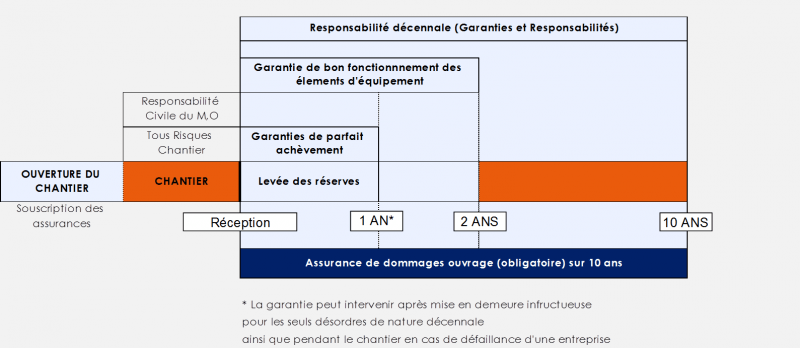 Conséquence de ldéclaration dchantier